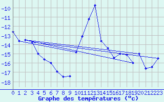Courbe de tempratures pour Hoydalsmo Ii