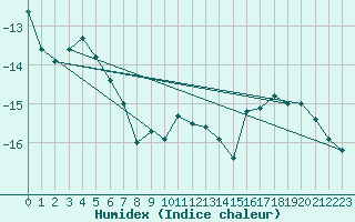 Courbe de l'humidex pour Juvvasshoe