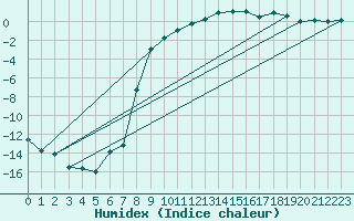 Courbe de l'humidex pour Gunnarn