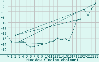 Courbe de l'humidex pour Matro (Sw)