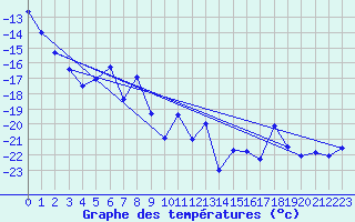 Courbe de tempratures pour Jungfraujoch (Sw)