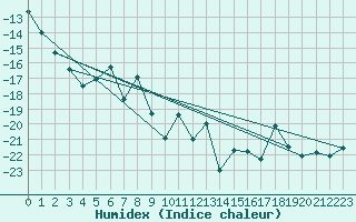 Courbe de l'humidex pour Jungfraujoch (Sw)