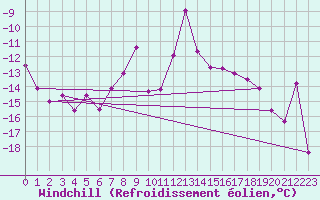 Courbe du refroidissement olien pour Norsjoe