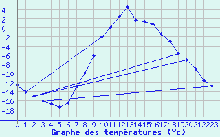 Courbe de tempratures pour Meraker-Egge