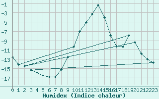 Courbe de l'humidex pour Nesbyen-Todokk