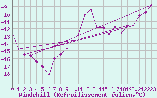 Courbe du refroidissement olien pour Retitis-Calimani