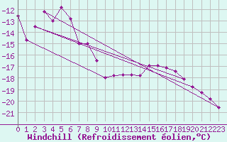 Courbe du refroidissement olien pour Viitasaari