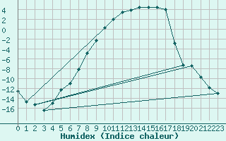 Courbe de l'humidex pour Hoting