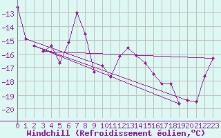 Courbe du refroidissement olien pour Gornergrat