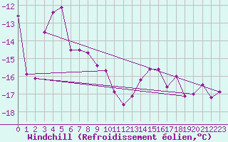Courbe du refroidissement olien pour Titlis