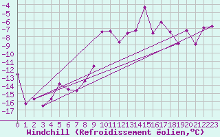Courbe du refroidissement olien pour Gubbhoegen