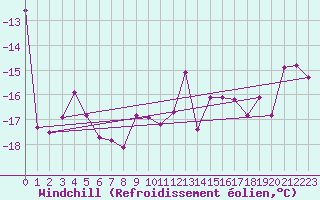 Courbe du refroidissement olien pour Moleson (Sw)