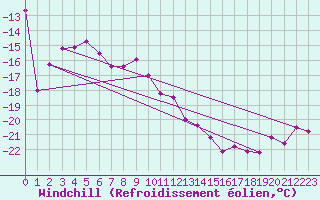Courbe du refroidissement olien pour Sonnblick - Autom.