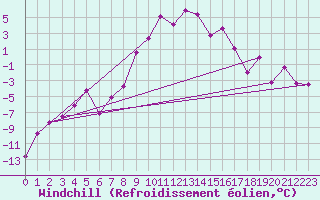 Courbe du refroidissement olien pour Bivio