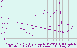 Courbe du refroidissement olien pour Alpinzentrum Rudolfshuette