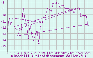 Courbe du refroidissement olien pour Keflavikurflugvollur