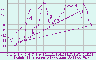 Courbe du refroidissement olien pour Jonkoping Flygplats