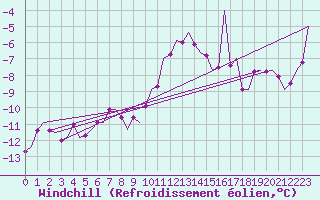 Courbe du refroidissement olien pour Niederstetten
