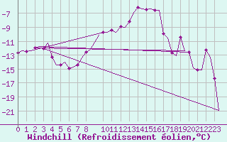 Courbe du refroidissement olien pour Jonkoping Flygplats