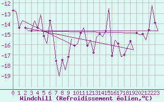 Courbe du refroidissement olien pour Vadso