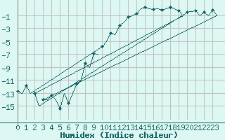 Courbe de l'humidex pour Samedam-Flugplatz