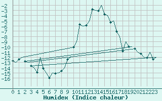 Courbe de l'humidex pour Samedam-Flugplatz