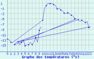 Courbe de tempratures pour Samedam-Flugplatz