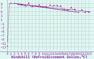 Courbe du refroidissement olien pour Minsk