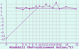 Courbe du refroidissement olien pour Vitebsk