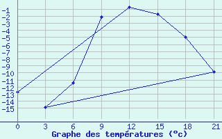 Courbe de tempratures pour Livny