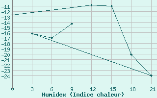 Courbe de l'humidex pour Padany