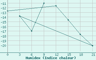 Courbe de l'humidex pour Danilovka