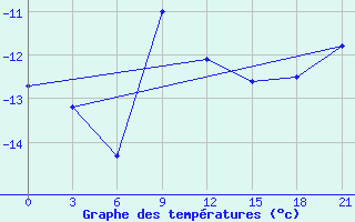 Courbe de tempratures pour Valaam Island