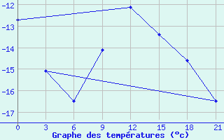 Courbe de tempratures pour Kostroma