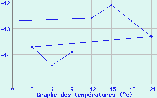 Courbe de tempratures pour Lesukonskoe