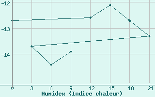 Courbe de l'humidex pour Lesukonskoe