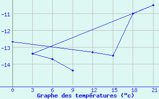 Courbe de tempratures pour Gajny