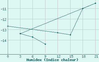 Courbe de l'humidex pour Gajny