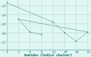 Courbe de l'humidex pour Valaam Island