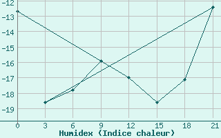 Courbe de l'humidex pour Zeleznodorozny