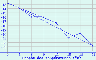 Courbe de tempratures pour Salehard