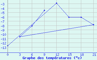 Courbe de tempratures pour Pitlyar