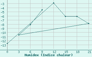 Courbe de l'humidex pour Pitlyar