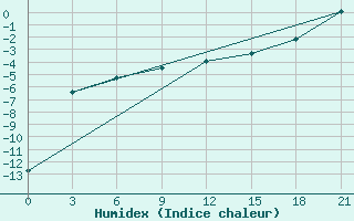 Courbe de l'humidex pour Kalevala