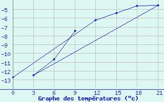 Courbe de tempratures pour Taipak