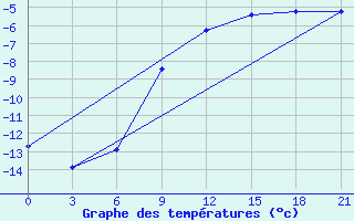 Courbe de tempratures pour Rjazsk