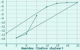 Courbe de l'humidex pour Rjazsk