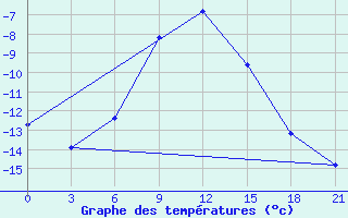 Courbe de tempratures pour Lebedev Ilovlya