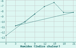 Courbe de l'humidex pour Mussala Top / Sommet