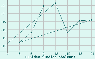 Courbe de l'humidex pour Senkursk